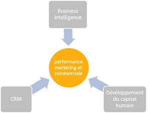 développe votre performance marketing et commerciale 300